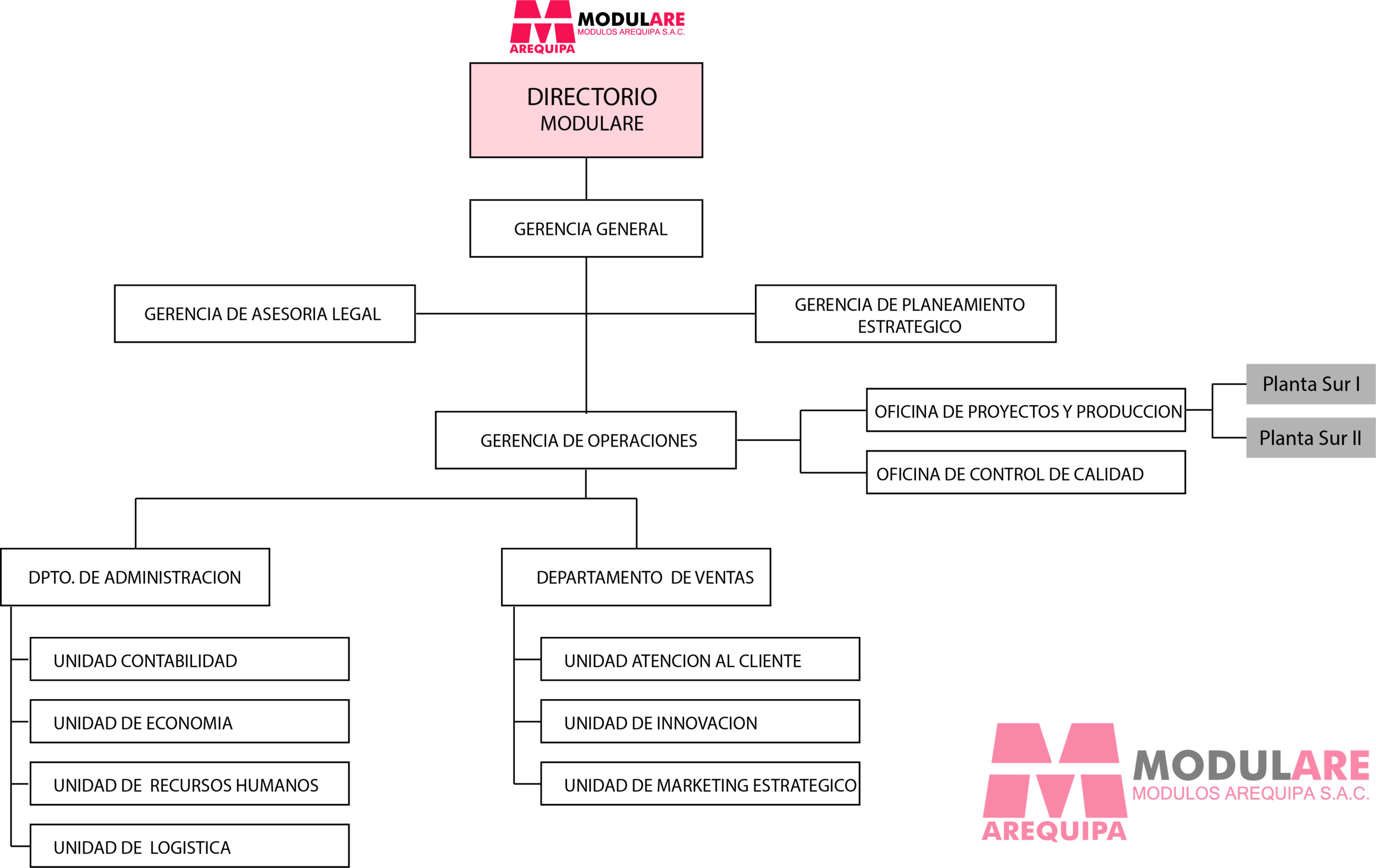 organigrama_modulare